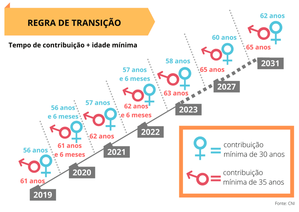 Regras de Transição